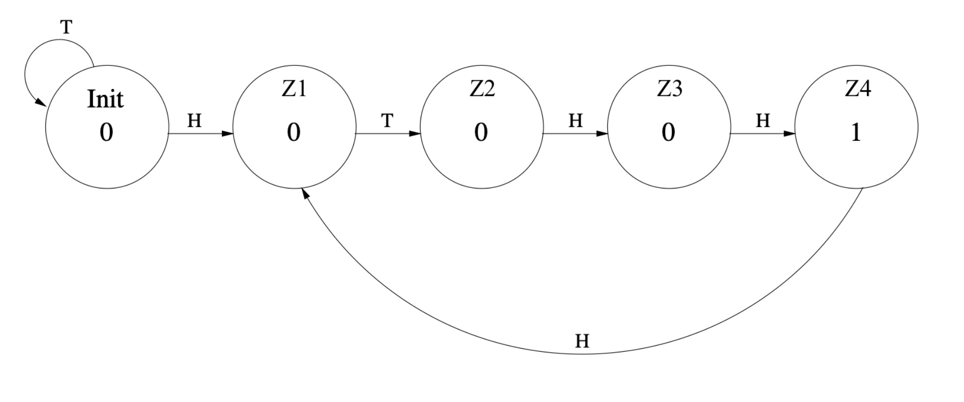 Endlicher Automat mit den Zuständen Init sowie Z1 bis Z4. Die Zustände zeigen zusätzlich die Ziffer 0 mit Ausnahme von Z4, der eine 1 zeigt. Folgende Transitionen sind definiert: Init nach Init mit Label “T”. Init nach Z1 mit Label “H”. Z1 nach Z2 mit Label “T”. Z2 nach Z3 mit Label “H”. Z3 nach Z4 mit Label “H”. Z4 nach Z1 mit Label “H”.
