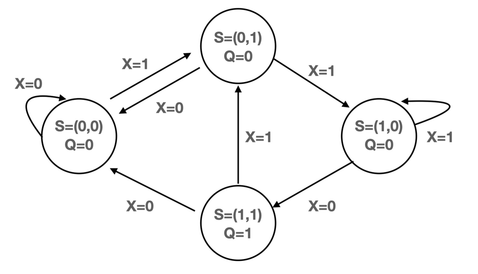 Endlicher Automat mit den Zuständen (S=(0,0), Q=0), (S=(0,1), Q=0), (S=(1,0), Q=0), (S=(1,1), Q=1). Folgende Transitionen sind definiert: (0,0) mit X=0 nach (0,0). (0,0) mit X=1 nach (0,1). (0,1) mit X=0 nach (0,0). (0,1) mit X=1 nach (1,0). (1,0) mit X=1 nach (1,0). (1,0) mit X=0 nach (1,1). (1,1) mit X=1 nach (0,1). (1,1) mit X=0 nach (0,0).