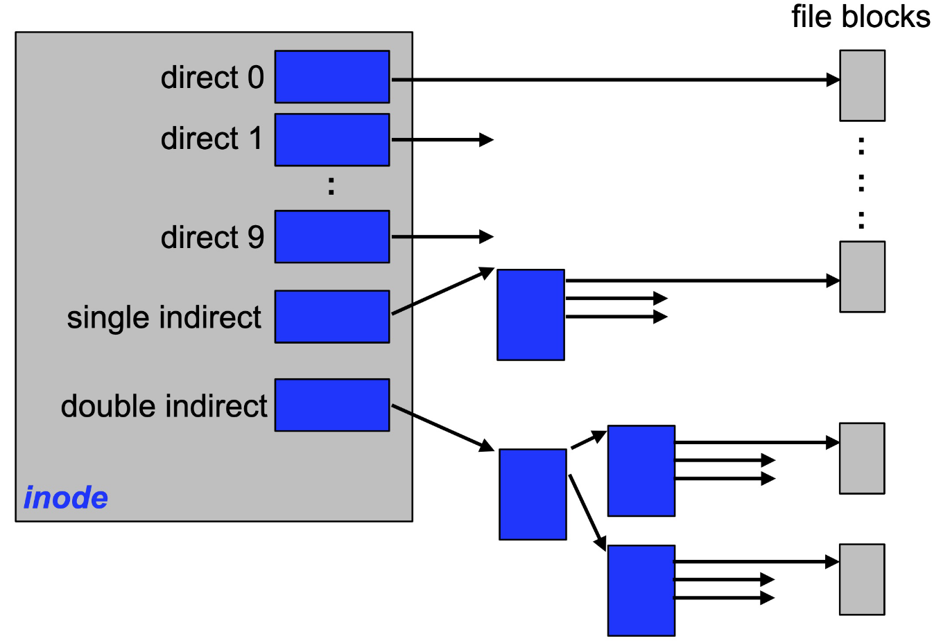 Zeichnung eines Inode-Systems. In einer grauen, mit ‘inode’ bezeichneten Box sind mehrere blaue Rechtecke angeordnet, die die Bezeichnungen ‘direct 0’ bis ‘direct 9’, ‘single indirect’ und ‘double indirect’ tragen. ‘direct 0’ zeigt auf ein graues Rechteck ganz recht mit der Überschrift ‘file blocks’. ‘single indirect’ zeigt auf ein blaues Rechteck, von dem viele Pfeile zu einem grauen Rechteck ganz rechts abgehen. Bei ‘double indirect’ zeigt das erste blaue Rechteck auf ein blaues Rechteck, das auf weitere blaue Rechtecke zeigt, die auf graue Rechtecke rechts zeigen.