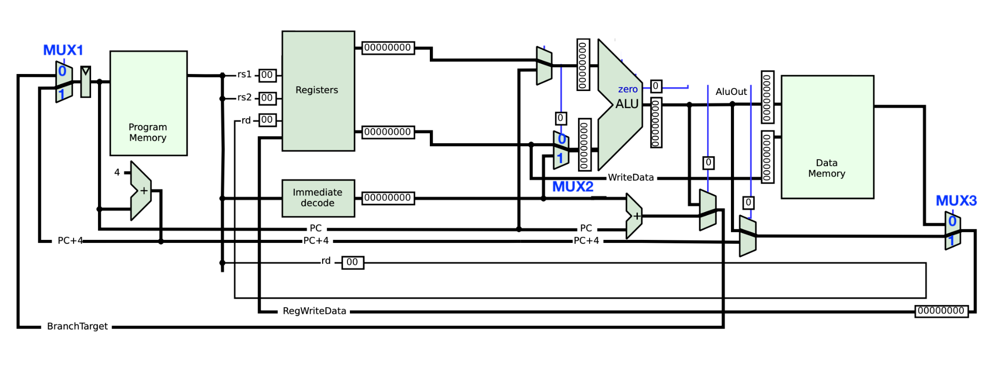 RISC-V-Datenpfad. MUX 1 führt von BranchTarget (0) und PC+4 (1) zu einem Register links des Program Memory. MUX 2 führt vom RegisterFile (0) und ImmediateDecode (1) zum unteren Eingang der ALU. MUX 3 führt von DataMemory (0) und AluOut/PC+4 (1) zu RegWriteData. rs1 wird zur ALU durchgeleitet. PC+ImmediateDecode wird zum BranchTarget durchgeleitet.