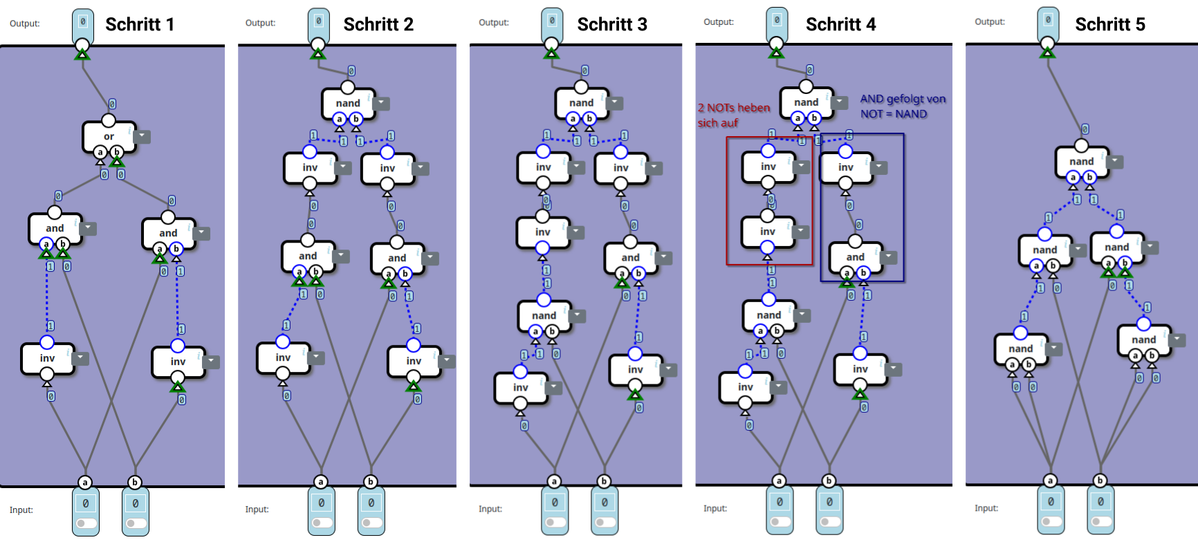 In der naiven XOR-Lösung wird das OR durch seine Bauteile ersetzt, anschließend auch das AND. Links können dann zwei INVs nacheinander entfernt werden, rechts ein INV+AND zu NAND kombiniert.