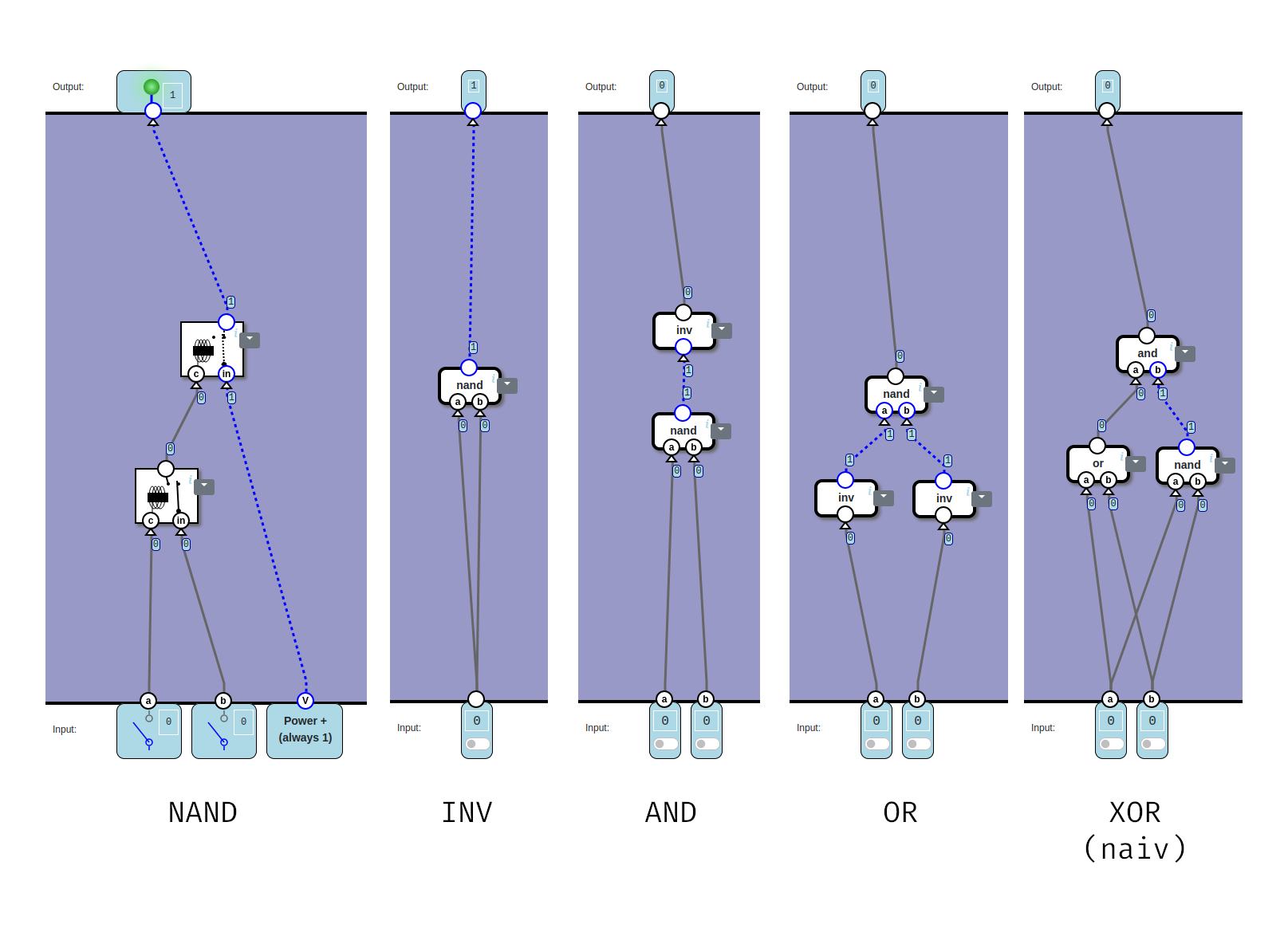 Lösungen für die Gatter im nandgame. NAND: a (Steuersignal für die Spule) und b zu Relais (default: off), Ergebnis als Steuersignal zu weiterem Relais (default: on) mit Spannungsquelle als Eingabe, Ergebnis ist NAND-Signal. INV: Input zu a und b eines NAND-Gatters, Ergebnis ist Inverse. AND: a und b zu NAND-Gatter, Ergebnis zu INV, Ergebnis ist AND. OR: a invertieren, b invertieren, Ergebnisse zu NAND, Ergebnis ist OR. naives XOR: (a OR b) AND (a NAND b)