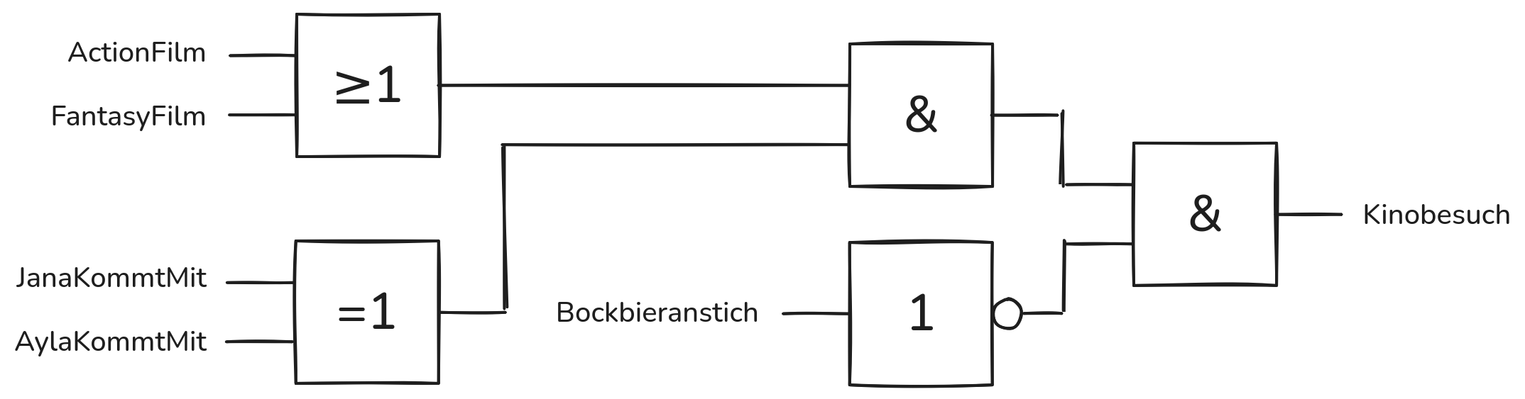 Schaltplan-Umsetzung des genannten Ausdrucks. Links die Signale ActionFilm und FantasyFilm, die durch OR verbunden sind. Darunter JanaKommtMit XOR AylaKommtMit. Die Ergebnisse mit AND verbinden. Abschließend Bockbieranstich invertieren und Ergebnisse mit AND verbinden. Ergebnis: Ausgangssignal Kinobesuch.