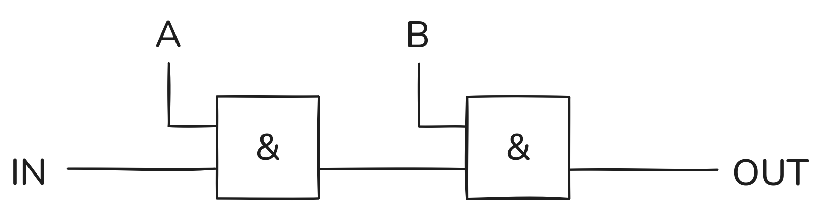 Schaltungsskizze: OUT = (A*IN)*B