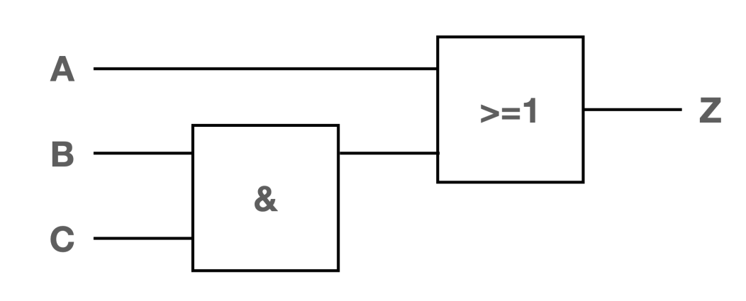 Logikfunktion Z: Die Signale B und C führen in ein Gatter, das mit & gekennzeichnet ist. Die Ausgabe und A führen zu einem Gatter mit Kennzeichnung >=1. Das Ergebnis ist Z.