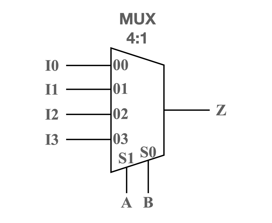 4:1-Multiplexer mit den EIngängen I0 bis I3 für 00 bis 03, den Steuerungseingängen A und B sowie der Ausgabe Z.