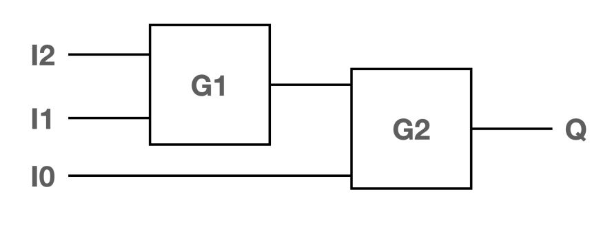 Schaltplan: I2 und I1 sind über G1 verbunden. Die Ausgabe von G1 und I0 führen zu G2, dessen Ausgabe Q ist.