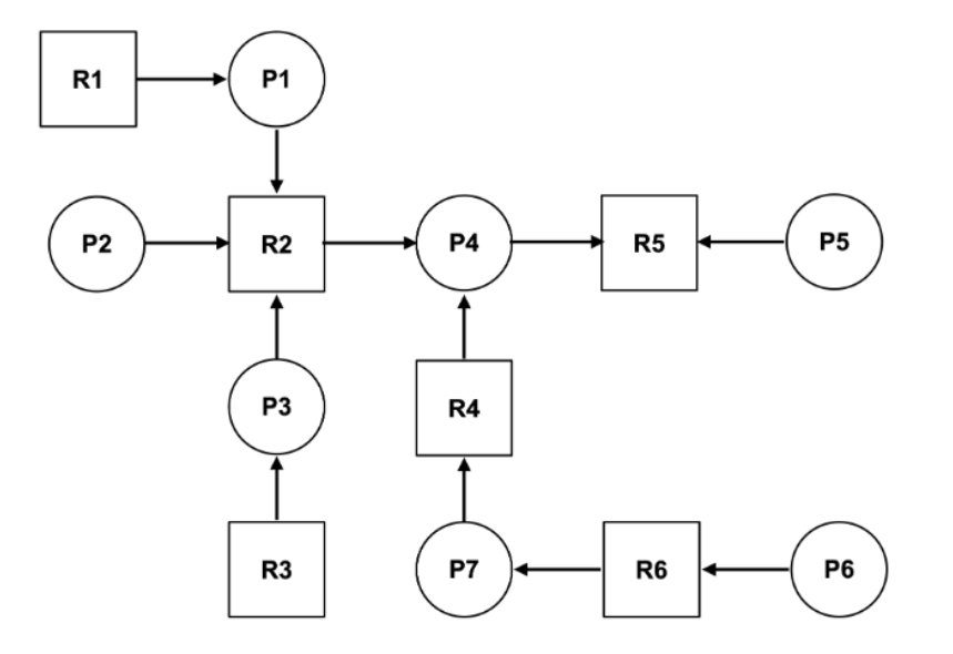 Ressourcenallokationsgraph: R1 → P1 → R2, P2 → R2, R3 → P3 → R2, R2 → P4 → R5, P5 → R5, P6 → R6 → P7 → R4 → P4