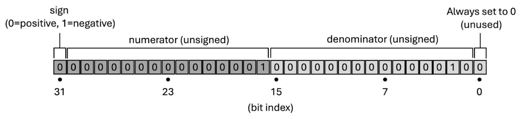 Schema des Zahlenformats: 1 Bit Vorzeichen (0 = positiv, 1 = negativ, 15 unsigned Bits Zähler, 15 unsigned Bits Nenner, 1 Bit unused - immer 0)